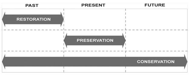 Difference of Restoration, Preservation, Conservation in Time Image