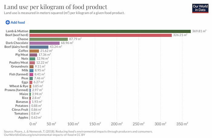 Land use per kilogram of food Image