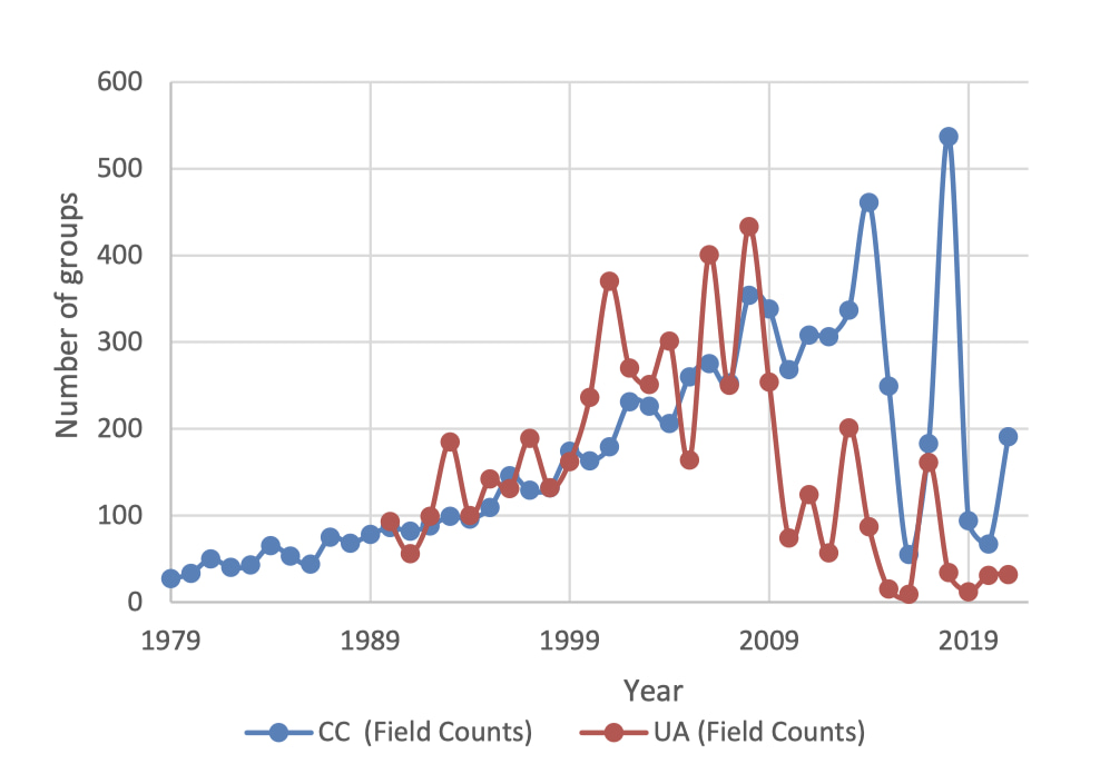 Number of females with calves (CC) and unaccompanied adults (UA) counted on the annual aerial surveys between 1979 and 2021. Image