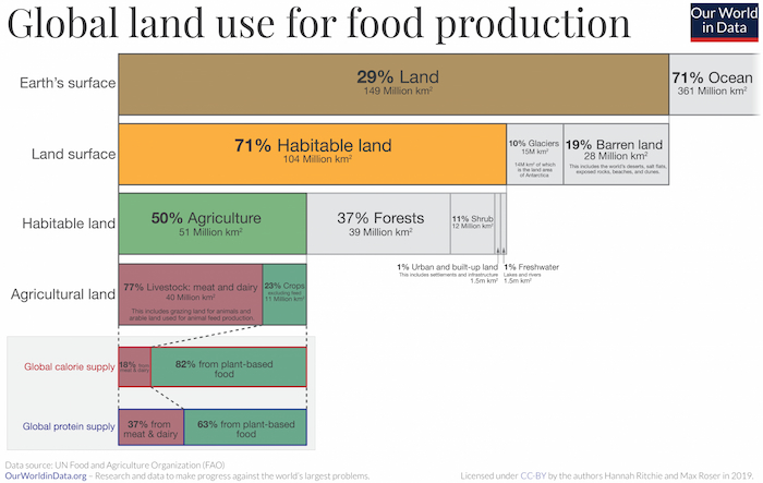 Half of the world’s habitable land is used for agriculture. 77% of that land is used for livestock & dairy. Image