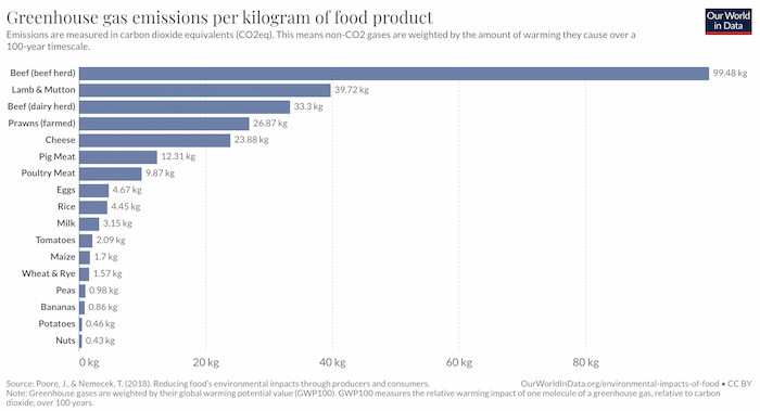 Greenhouse gas per kg of food produced Image
