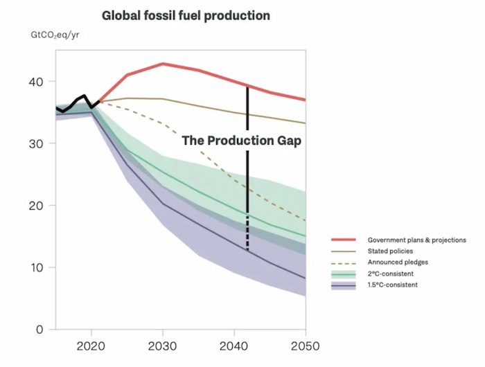 Global fossil fuel production gap - Source: Production Gap Report Image