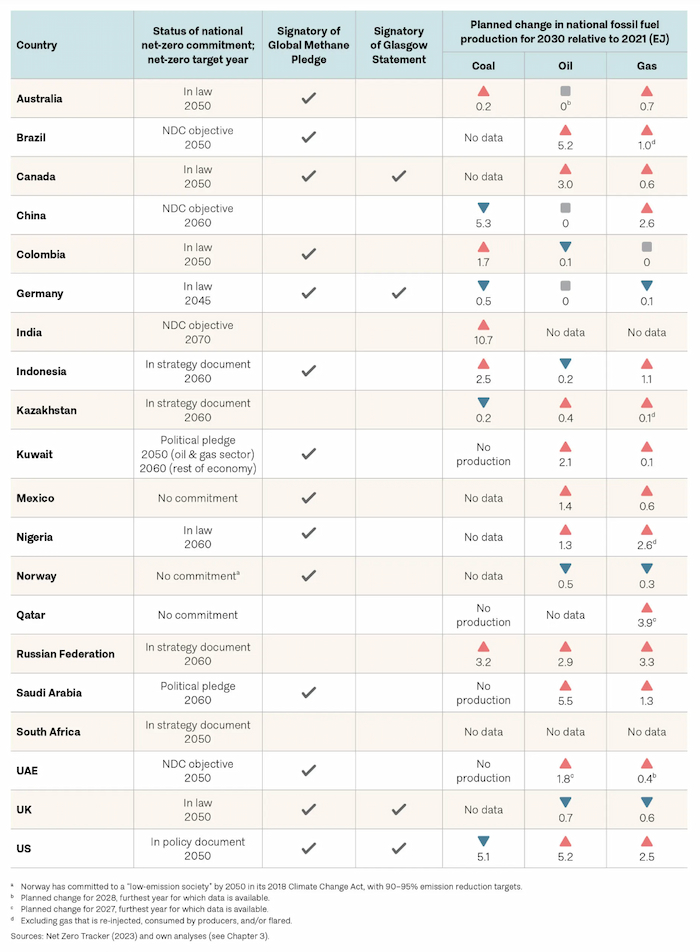 Government Emission Commitments and Production Targets - Source: Production Gap Report Image